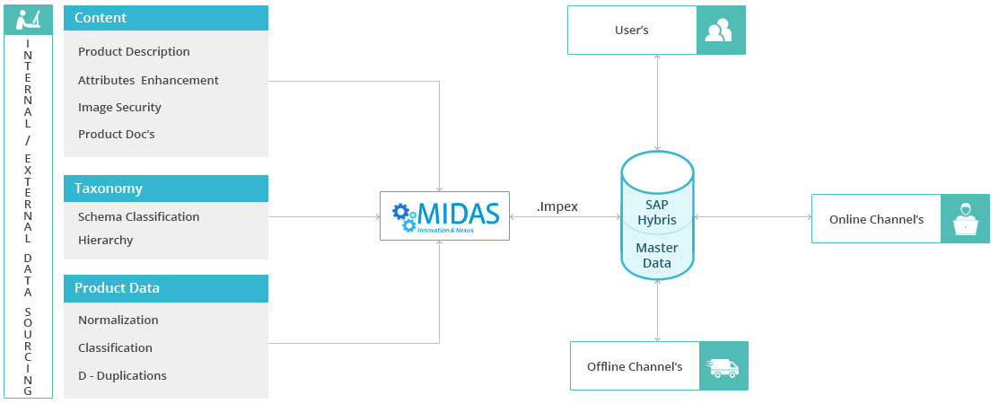 midas Product Content Management